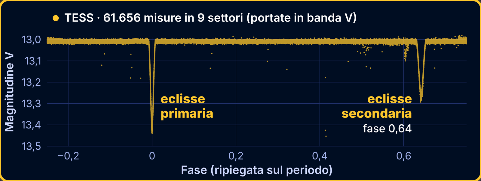 Curva di luce in fase della stella AG J223306.23+653115.3 con 61.656 misure TESS