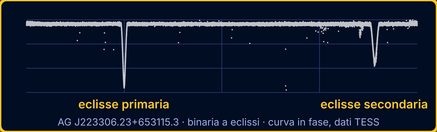 Curva di luce in fase di una stella binaria a eclissi, con eclisse principale e secondaria