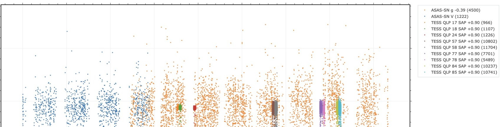 Dati di più survey allineati in una sola curva di luce